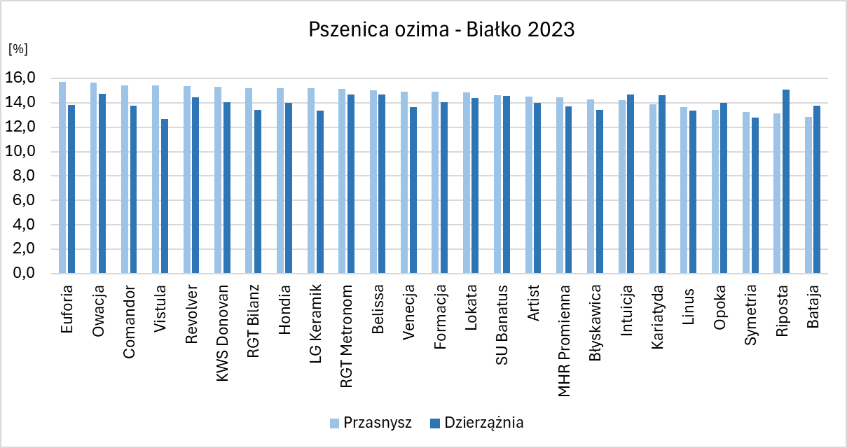 Wykres przedstawia zawartość białka w 25 badanych odmianach pszenicy ozimej w 2 gospodarstwach rolnych położonych w gminie Przasnysz i Dzierzążnia w 2023 roku. Zawartość białka w ziarnie pszenicy ozimej dla badanych odmian i gospodarstw mieściła się w przedziale od 12,7% do 15,7%. Obserwowano różnice w zawartości białka pomiędzy 2 gospodarstwami. Najwyższa różnica wystąpiła dla odmiany Vistula, dla której zawartość białka w gminie Przasnysz była wyższa o 2,8%. Odmianami których zawartość białka w gminie Przasnysz była większa o co najmniej 1,5% są również Euforia, RGT Bilanz, LG Keramik i Comandor. Większość odmian posiadała wyższą zawartość białka w ziarnie zebranym w gminie Przasnysz. Wyższą zawartość białka w gminie Dzierzążnia obserwowano natomiast dla następujących odmian: Riposta (1,9%), Bataja (0,9%), Kariatyda (0,7%), Opoka (0,6%) i Intuicja (0,4%).