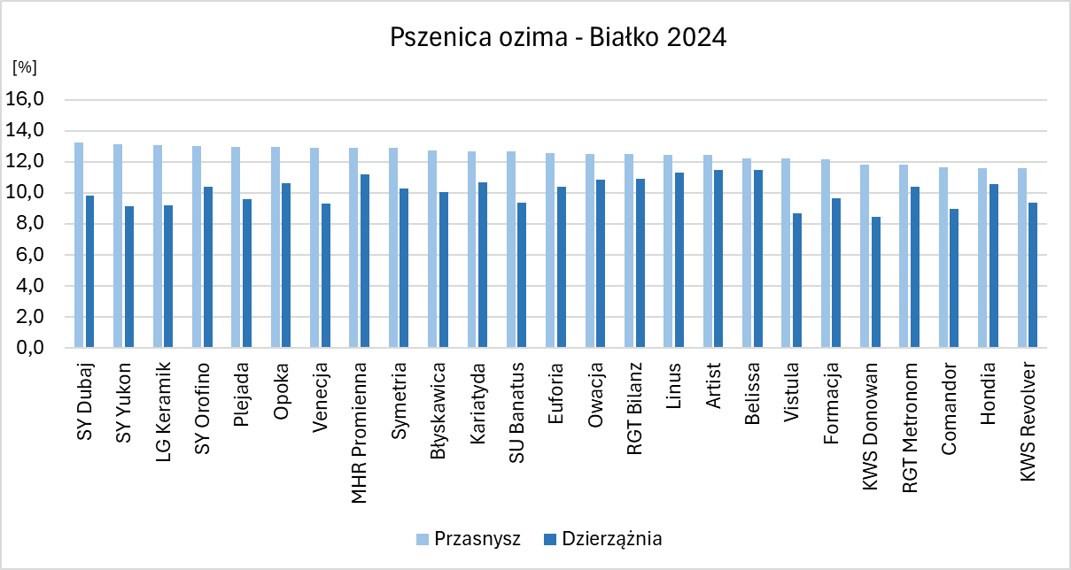 Wykres przedstawia zawartość białka w 25 badanych odmianach pszenicy ozimej w 2 gospodarstwach rolnych położonych w gminie Przasnysz i Dzierzążnia w 2024 roku. Zawartość białka w ziarnie pszenicy ozimej dla badanych odmian i gospodarstw mieściła się w przedziale od 8,5% do 13,2%. Obserwowano różnice w zawartości białka pomiędzy 2 gospodarstwami. Najwyższa różnica wystąpiła dla odmiany SY Yukon, dla której zawartość białka w gminie Przasnysz była wyższa o 4,0%. Odmianami których zawartość białka w gminie Przasnysz była większa o co najmniej 3,5% są również LG Keramik, Venecja i Vistula. Wszystkie odmian posiadała wyższą zawartość białka w ziarnie zebranym w gminie Przasnysz.