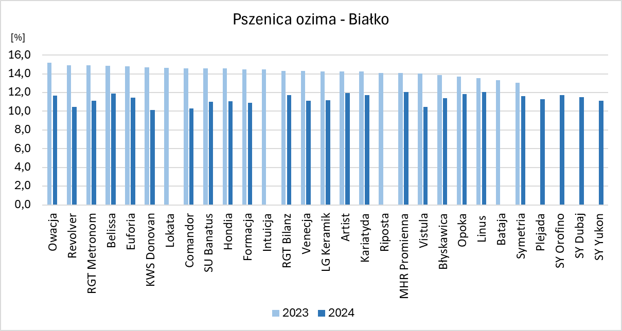 Wykres przedstawia zawartość białka w 25 badanych odmianach pszenicy ozimej w 2 latach badań. Zawartość białka w ziarnie pszenicy ozimej dla badanych odmian mieściła się w przedziale od 13% (Symetria) do 15,2% (Owacja) w 2023 roku, natomiast w 2024 roku od 10,2% (KWS Donovan) do12,1% (Linus, MHR Promienna). Wszystkie odmiany posiadała wyższą zawartość białka w ziarnie zebranym w 2023 roku. Najwyższa różnica wystąpiła dla odmiany KWS Donovan, dla której zawartość białka w 2023 roku była wyższa o 4,5%. Najniższa natomiast dla odmiany Symetria (1,4%).