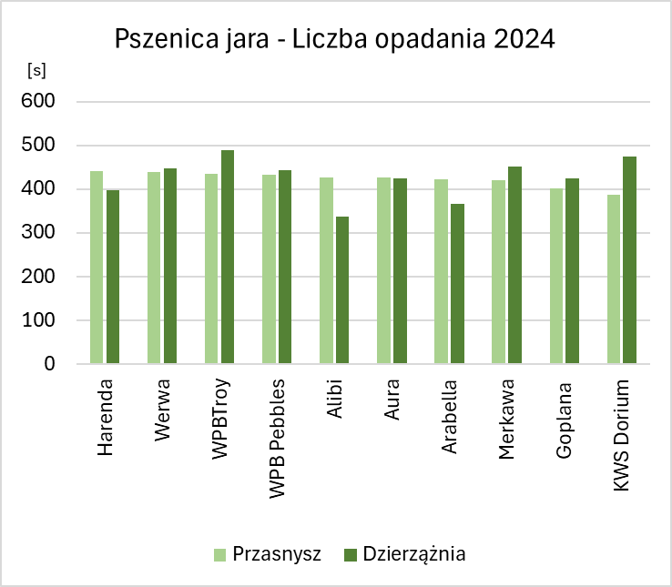 Wykres przedstawia liczbę opadania dla 10 badanych odmianach pszenicy jarej w 2 gospodarstwach rolnych położonych w gminie Przasnysz i Dzierzążnia w 2024 roku. Liczba opadania próbek ziarna pszenicy jarej dla badanych odmian mieściła się w przedziale od 387 s (KWS Dorium) do 442 s (Harenda) w gminie Przasnysz, a w próbach z gospodarstwa położonego w gminie Dzierzążnia od 338 s (Alibi) do 488 s (WPB Troy). Najwyższa różnica miedzy liczbą opadania dla danej odmiany pomiędzy gospodarstwami wystąpiła u odmiany Alibi, u której czas opadania dla próbki z Przasnysz był wyższy o 90 s. Najniższa różnica w wystąpiła dla odmiany Aura, u której liczba opadania była wyższa o 1 s w gminie Przasnysz.