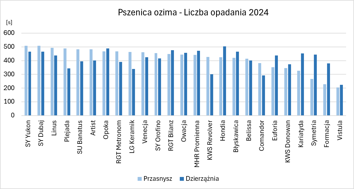 Wykres przedstawia liczbę opadania dla 25 badanych odmianach pszenicy ozimej w 2 gospodarstwach rolnych położonych w gminie Przasnysz i Dzierzążnia w 2024 roku. Liczba opadania próbek ziarna pszenicy ozimej dla badanych odmian mieściła się w przedziale od 204 s (Vistula) do 509 s (SY Yukon) w gminie Przasnysz, a w próbach z gospodarstwa położonego w gminie Dzierzążnia od 223 s (Vistula) do 504 s (Hondia). Najwyższa różnica miedzy liczbą opadania dla danej odmiany pomiędzy gospodarstwami wystąpiła u odmiany Symetria, u której czas opadania dla próbki z Dzierzążnia był wyższy o 177 s. Najniższa różnica w wystąpiła dla odmiany Owacja, u której liczba opadania była wyższa o 12 s w gminie Przasnysz.