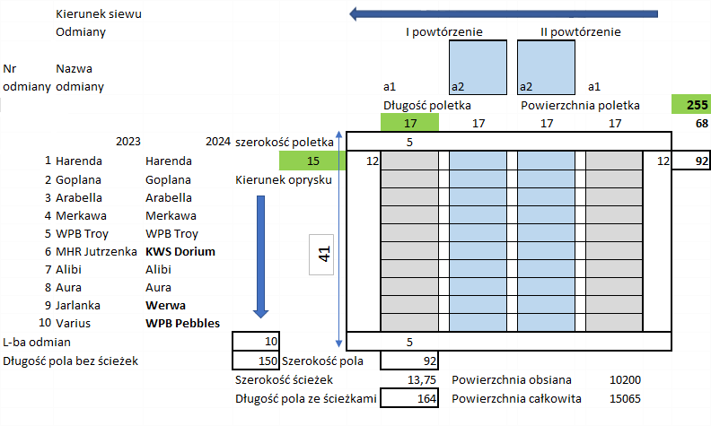 Schemat doświadczenia dla 10 odmian pszenicy jarej w 2 powtórzeniach dla dwóch technologii A1 i A2 w 2 latach badań. Poletko ma wymiary 15m na 17m. Powierzchnia doświadczenia to 1,5 ha. Odmiany w 2022 roku: Harenda, Goplana, Arabella, Merkawa, WPB Troy, MHR Jutrzenka, Alibi, Aura, Jarlanka, Varius. Odmiany które nie zostały użyte w 2023 roku to MHR Jutrzenka, Jarlanka, Varius zastąpiono je następującymi odmianami KWS Dorium, Werwa i WPB Pebbles.