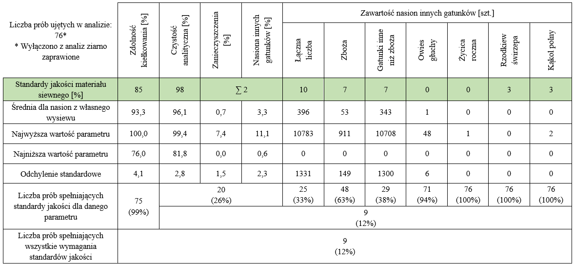 Niewielka liczba prób nasion pszenicy ozimej stosowanych do siewu przez rolników spełniła by standardy jakości (zdolność kiełkowania i czystość nasion) określone dla Kwalifikowanego Materiału Siewnego przez rozporządzenie, bo zaledwie 12% w 2022 roku. Zdolność kiełkowania nie stanowiła by dla większości powodu do odrzucenia, bo aż 99% prób posiadła zdolność kiełkowania wynoszącą co najmniej 85%. Analizując Czystość najwięcej prób odrzuconych zostałoby z powodu zbyt niskiej masy nasion w stosunku do masy zanieczyszczeń bo aż 26%.