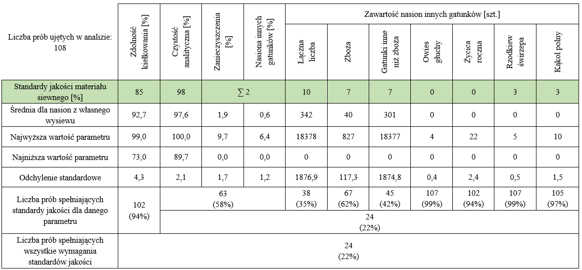 Mała liczba prób nasion pszenicy ozimej stosowanych do siewu przez rolników spełniła by standardy jakości (zdolność kiełkowania i czystość nasion) określone dla Kwalifikowanego Materiału Siewnego przez rozporządzenie, tylko 22% w 2023 roku. Zdolność kiełkowania nie stanowiła by dla większości powodu do odrzucenia, bo aż 94% prób posiadła zdolność kiełkowania wynoszącą co najmniej 85%. Analizując Czystość najwięcej prób odrzuconych zostałoby z powodu łącznej obecności powyżej 10 nasion innych gatunków bo aż 35%.
